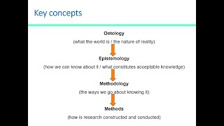 Ontology Epistemology Positivism and Interpretivism explained in under 5 minutes [upl. by Opiak]