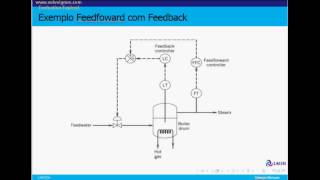 Controle Feedforward [upl. by Selinski]