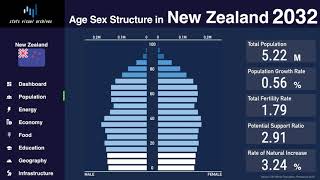 New Zealand  Changing of Population Pyramid amp Demographics 19502100 [upl. by Aihsot]