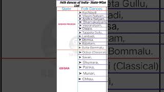 Folk dances of India StateWise List ofgkchannel youtubeshort education odishagk gkquiz gk [upl. by Ellenor94]