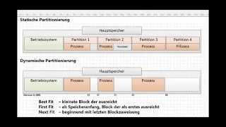 Statische und dynamische Partitionierung [upl. by Anekahs]