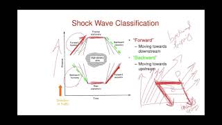 CVEN9422 Lecture week 5 traffic shockwave analysis part 1 [upl. by Ursel]