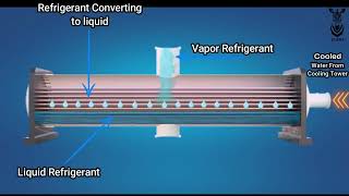 What is Condenser  English  Animation  HVAC  Chiller [upl. by Isak]