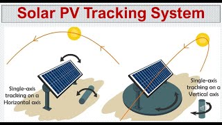 Solar PV Tracking System Solar panel tracker Technology  Singleaxis vs dualaxis tracking [upl. by Neelasor]