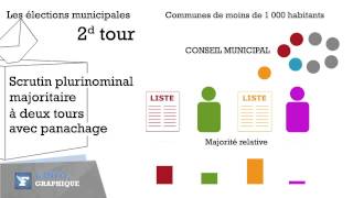 Municipales  Les différents modes de scrutin [upl. by Ajiak610]