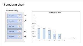 Burndown and velocity chart [upl. by Yaner]