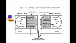 RPC  Chamada de Procedimento Remoto [upl. by Eliath]