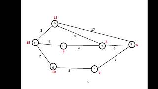 AI  A algorithm  Shortest Path Finding  Problem Solving [upl. by Nnylyahs]