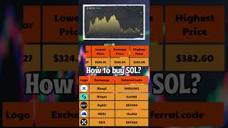 Solana Price Prediction 2024 to 2030 ✅ SOLUSDT Forecast [upl. by Nadeau]