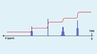 Cours de Chimie TS Spectres 233  Spectres RMN Applications [upl. by Fawn]