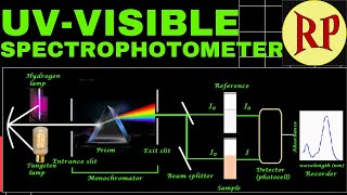 UV Visible spectroscopy Instrumentation working and Applications [upl. by Bringhurst653]