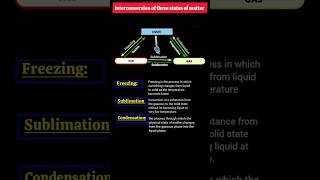 States of matter interconversion class9 studynotes neet [upl. by Nolyag]