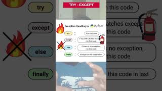 Try  Except  Else  Finally in python  Tamil learnpythonintamil pythonfordatascience தமிழ் [upl. by Ferris]