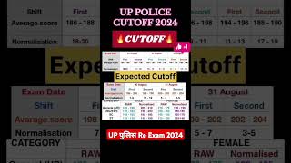 UP पुलिस 60244 👮 uppolice cutoff2024 finalcutoff shortvideo viralshorts uppolice motivation [upl. by Lotta]