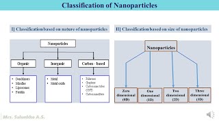 Classification of Nanoparticles nanotechnology nanoscience [upl. by Sausa]