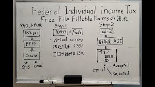 アメリカの無料タックスリターンFree File Fillable Formsの流れ [upl. by Drahsar]