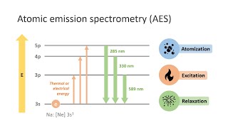 ICPAES Part B What is Atomic Emission Spectrometry AES [upl. by Aillicirp430]