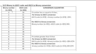 Binary to ASCII and ASCII to Binary code conversion for 8085 [upl. by Adli]