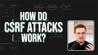 What is a CSRF token — Cookies and CSRF explained for Django and Flask [upl. by Pavyer]