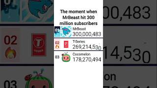 MrBeast Hit 300 Million Subscribers 1 BILLION Subscribers One Day  mrbeast statistics mdm [upl. by Daveen820]