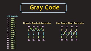 Gray Code Explained  Gray code to Binary and Binary to Gray code Conversion [upl. by Sublett]