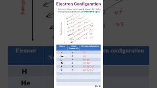 Electron Configuration of First 10 Elements [upl. by Notrub]