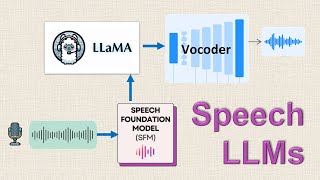 Speech LLMs Models that listen and talk back [upl. by Yur870]