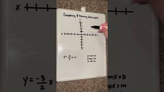 32 Graphing amp Plotting Intercepts [upl. by Asyen]