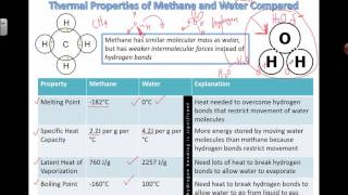 Comparing Water and Methane 2016 IB Biology [upl. by Eslek]