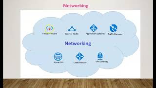 Learn all Azure Networking Services Complete Overview quickly [upl. by Enerahs592]