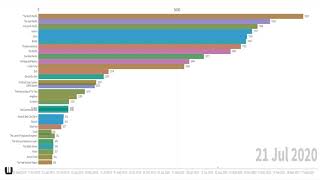 NationStates Top 30 Regions Leaderboard [upl. by Assirac957]