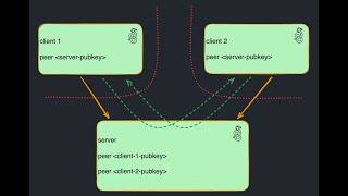 wireguard config with preshared key over 3 systems [upl. by Artemahs806]