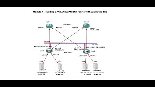 GNS3 OS10Lab6c  Verification Building a VxLAN EVPN BGP Fabric with Asymmetric IRB 3 of 3 [upl. by Adlesirc]