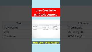 urea creatinine blood test normal range tamil shorts [upl. by Shaver]