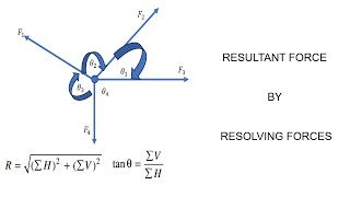 Resultant force calculation  Resolving forces Mes1Mechanics [upl. by Lillith]