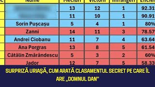 Câştigător Survivor All Stars 2024  Aceasta este clasamentul la zi [upl. by Dominique]