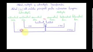 Unități de măsură pentru lungimi Metrul multiplii și submultiplii  Mate clasa a IVa [upl. by Inglebert]