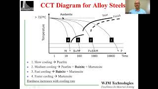 TTT CCT and Hardenability of Low Alloy Steels [upl. by Kuebbing]