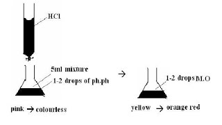 Analysis of mixture of NaOH and Na2CO3 using HCl [upl. by Letram]