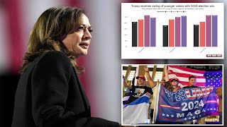 Kamala badly fumbles Gen Z vote which broke bigly for Trump [upl. by Nevram530]