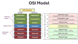 OSI Model Open system Interconnection Model [upl. by Dymoke]