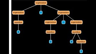 Compiler Design  Part 3  Parser [upl. by Assel182]