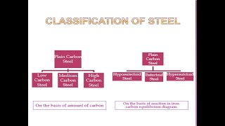 Classification of steelPlain Carbon steel [upl. by Marcelia]