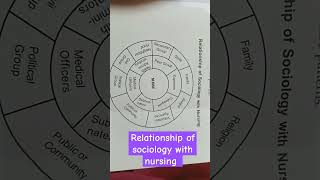 Relationship of sociology with nursing sociology nursingeducation bscnursing gnm [upl. by Elleirad]