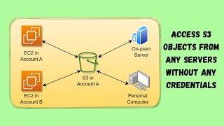 AWS  26  Access S3 Objects From Any Servers Without Credentials [upl. by Arnold]