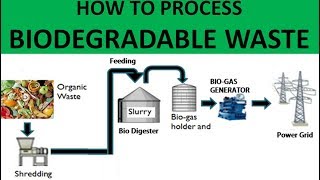 Biomethanation an Anerobic Digestion Convertion of Biodegradable Waste into Electricity amp Compost [upl. by Aihcrop]