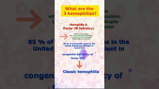 The 3 Hemophilias Hemophilia A B and C foryou medtechstudent medtech shortfeed hemophilia [upl. by Seniag]