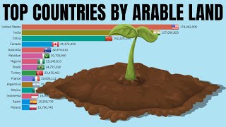 Countries with the most arable land 1960  2018 [upl. by Hennahane]