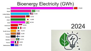 Electricity production by bioenergy [upl. by Aneris774]