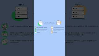 POP3 vs IMAP whats the difference  Email FAQ by Mailtrap [upl. by Lemert]